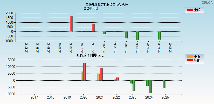 美迪凯(688079)分经常性损益合计图