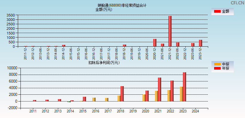 映翰通(688080)分经常性损益合计图