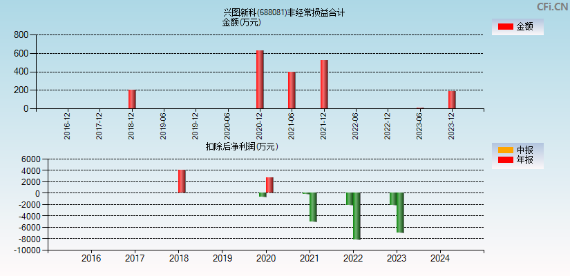 兴图新科(688081)分经常性损益合计图