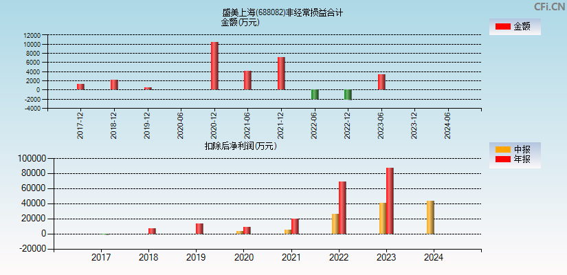 盛美上海(688082)分经常性损益合计图