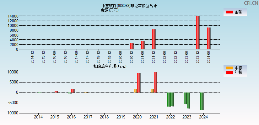 中望软件(688083)分经常性损益合计图