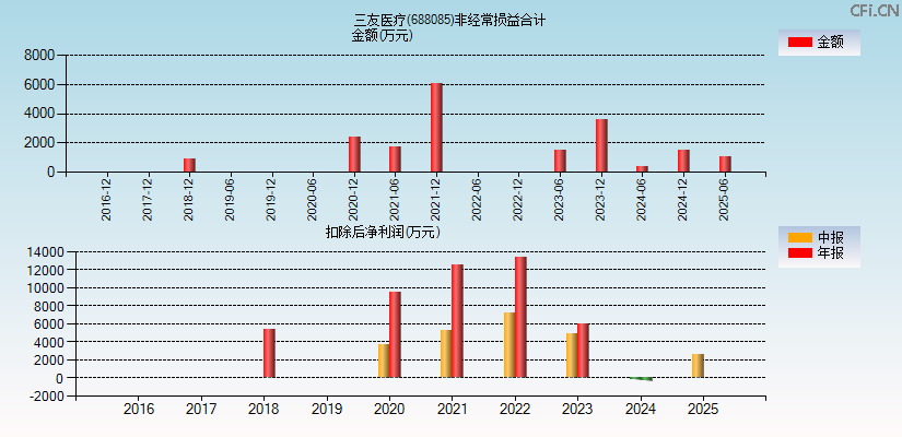 三友医疗(688085)分经常性损益合计图