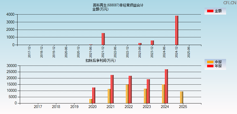 英科再生(688087)分经常性损益合计图