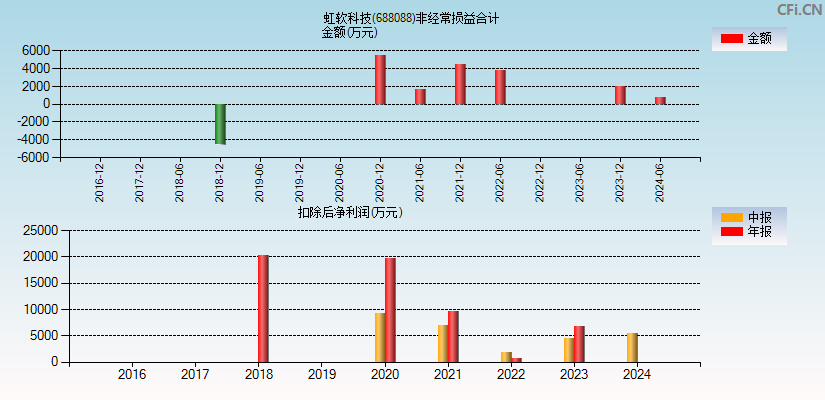 虹软科技(688088)分经常性损益合计图