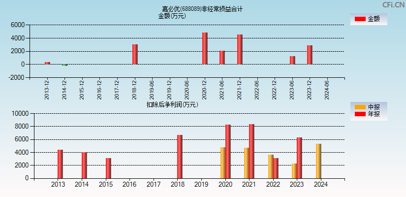 嘉必优(688089)分经常性损益合计图