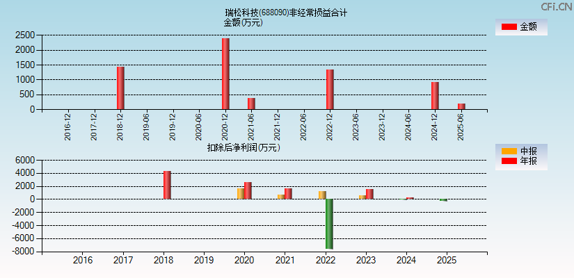 瑞松科技(688090)分经常性损益合计图
