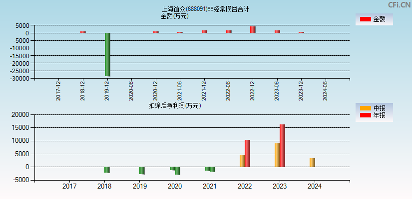 上海谊众(688091)分经常性损益合计图