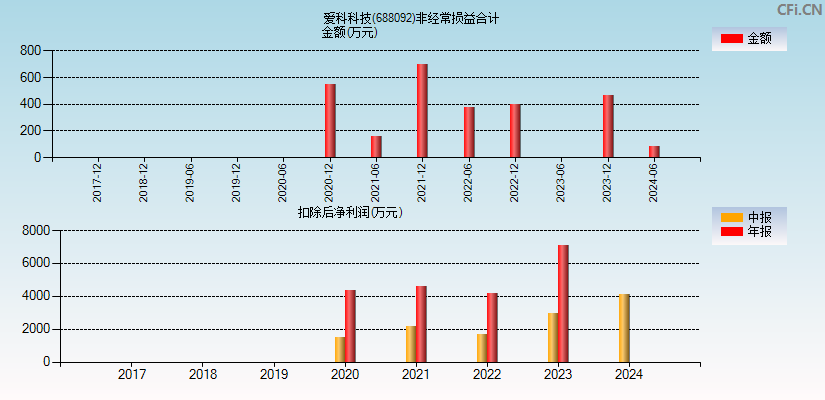 爱科科技(688092)分经常性损益合计图