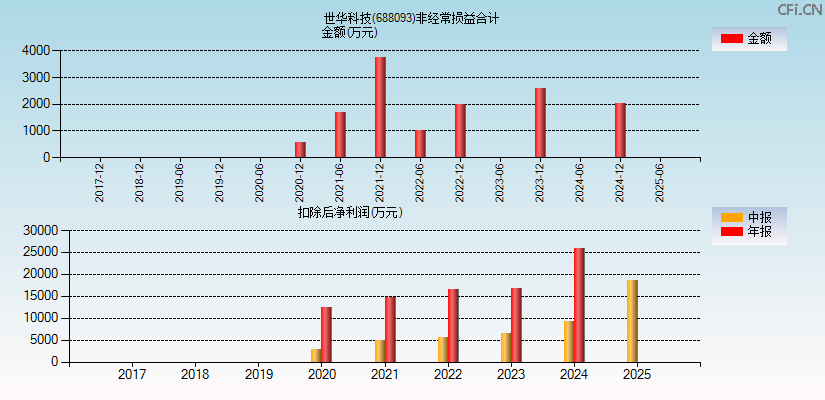 世华科技(688093)分经常性损益合计图