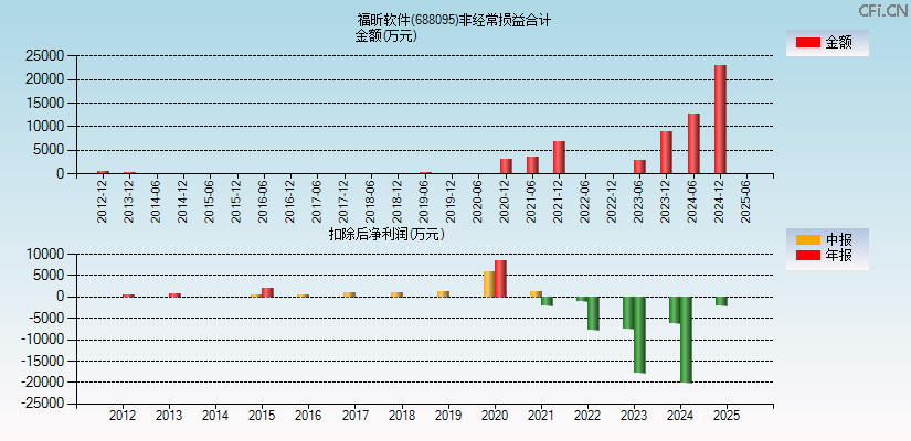 福昕软件(688095)分经常性损益合计图