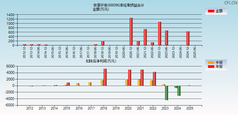 京源环保(688096)分经常性损益合计图