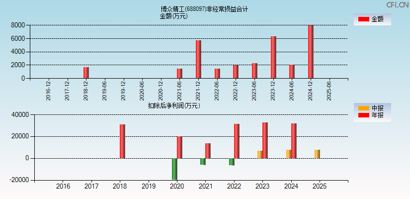 博众精工(688097)分经常性损益合计图