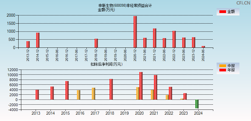 申联生物(688098)分经常性损益合计图