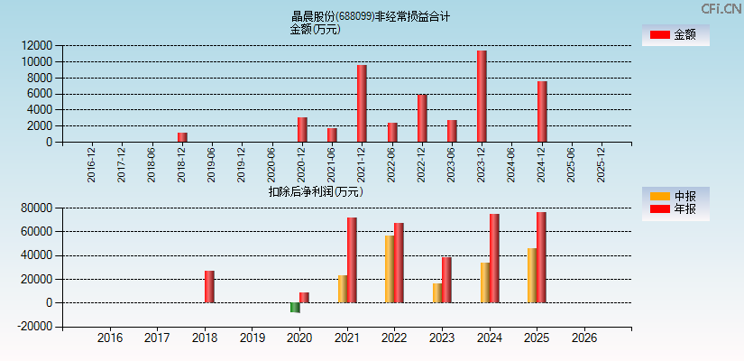 晶晨股份(688099)分经常性损益合计图