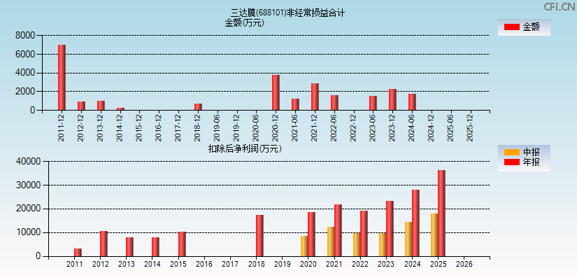 三达膜(688101)分经常性损益合计图