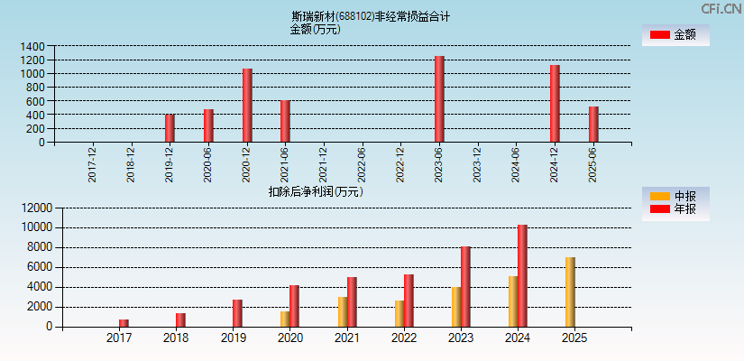 斯瑞新材(688102)分经常性损益合计图