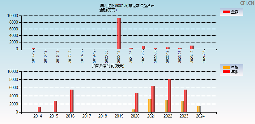 国力股份(688103)分经常性损益合计图