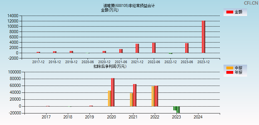 诺唯赞(688105)分经常性损益合计图