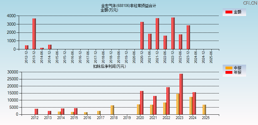金宏气体(688106)分经常性损益合计图