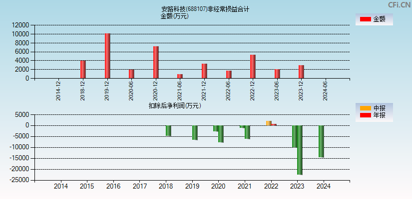 安路科技(688107)分经常性损益合计图