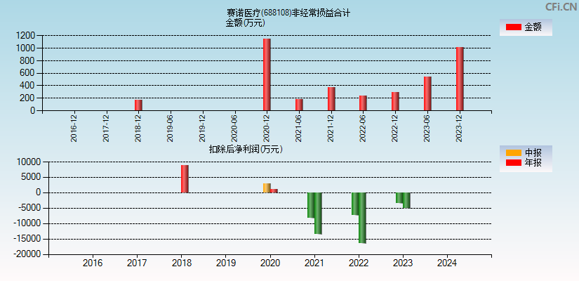 赛诺医疗(688108)分经常性损益合计图