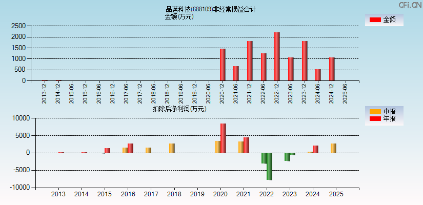 品茗科技(688109)分经常性损益合计图
