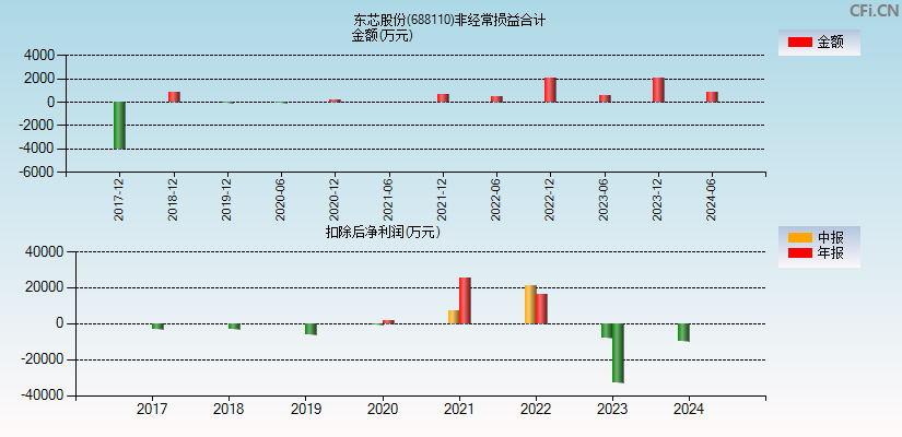 东芯股份(688110)分经常性损益合计图