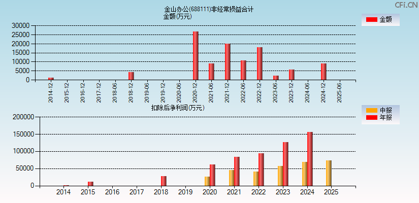 金山办公(688111)分经常性损益合计图