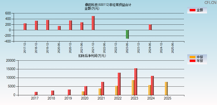 鼎阳科技(688112)分经常性损益合计图