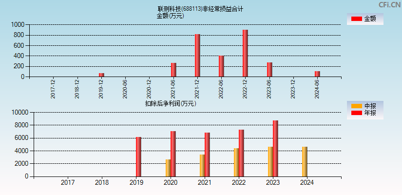 联测科技(688113)分经常性损益合计图