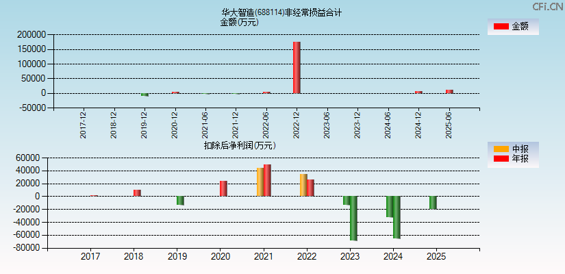 华大智造(688114)分经常性损益合计图