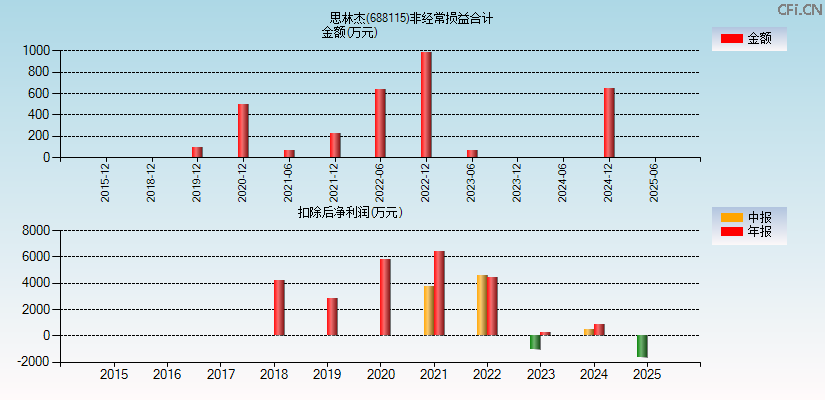 思林杰(688115)分经常性损益合计图