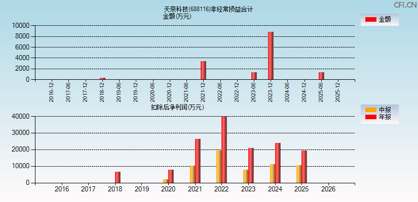 天奈科技(688116)分经常性损益合计图