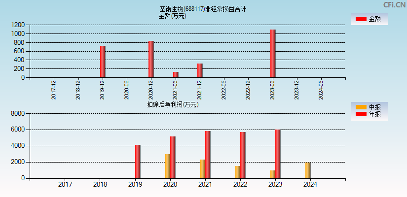 圣诺生物(688117)分经常性损益合计图