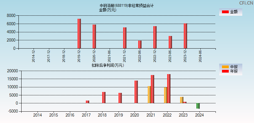 中钢洛耐(688119)分经常性损益合计图