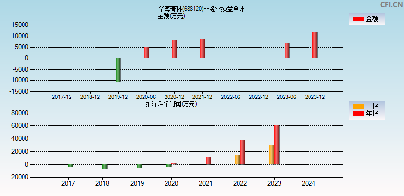 华海清科(688120)分经常性损益合计图