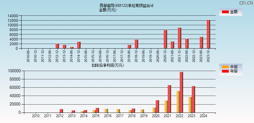 西部超导(688122)分经常性损益合计图