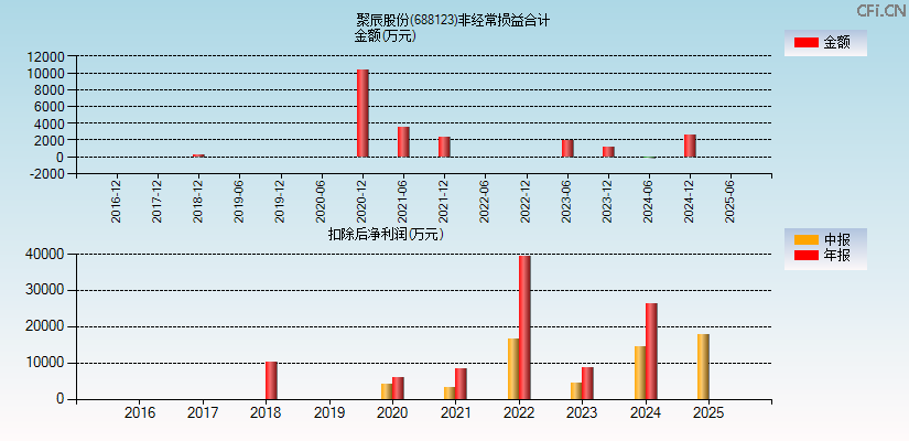 聚辰股份(688123)分经常性损益合计图