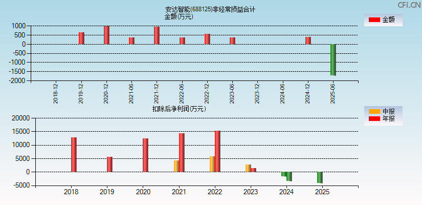 安达智能(688125)分经常性损益合计图