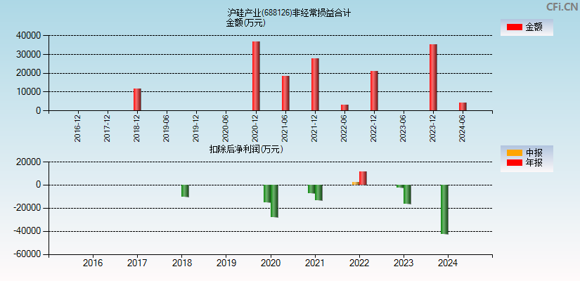 沪硅产业(688126)分经常性损益合计图