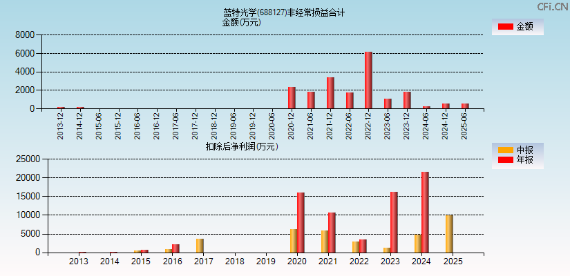 蓝特光学(688127)分经常性损益合计图