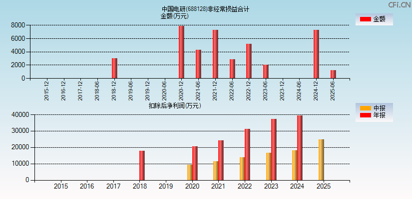 中国电研(688128)分经常性损益合计图