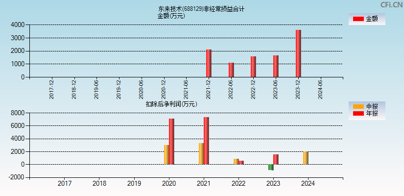 东来技术(688129)分经常性损益合计图