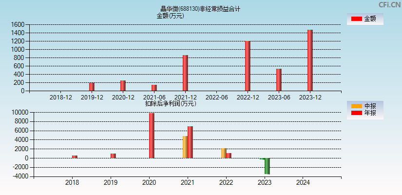 晶华微(688130)分经常性损益合计图