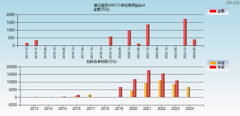 皓元医药(688131)分经常性损益合计图