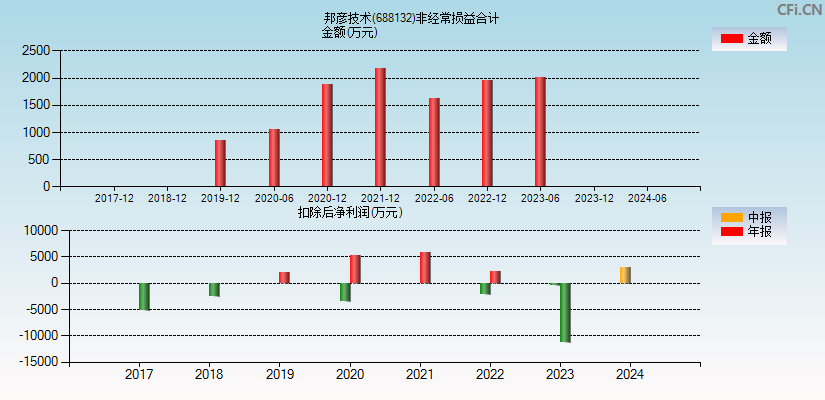 邦彦技术(688132)分经常性损益合计图