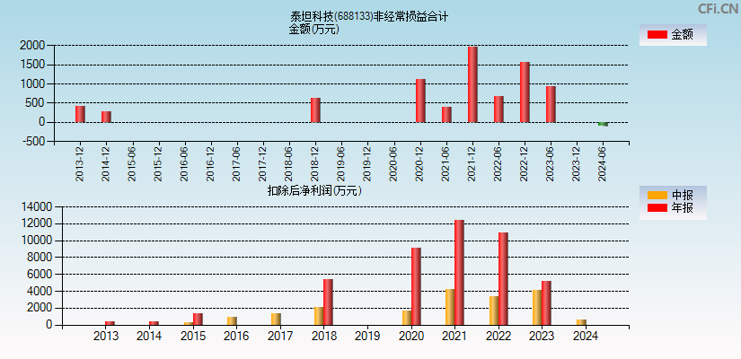 泰坦科技(688133)分经常性损益合计图