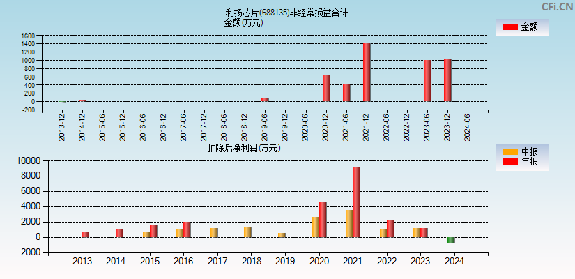 利扬芯片(688135)分经常性损益合计图