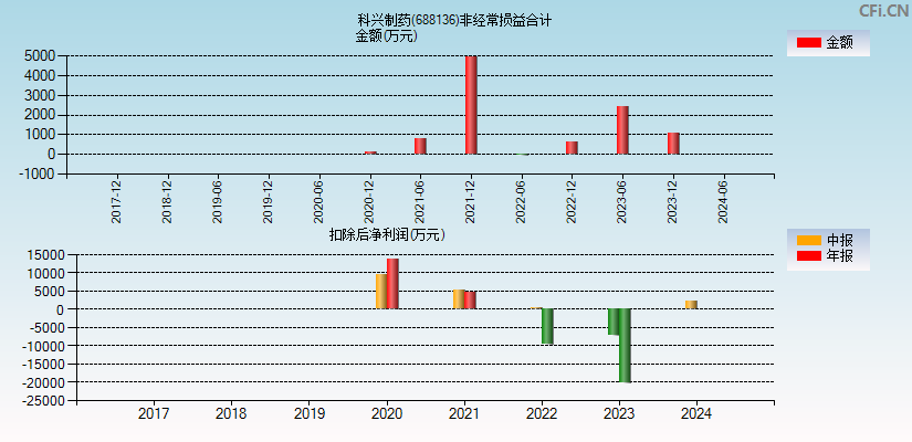 科兴制药(688136)分经常性损益合计图