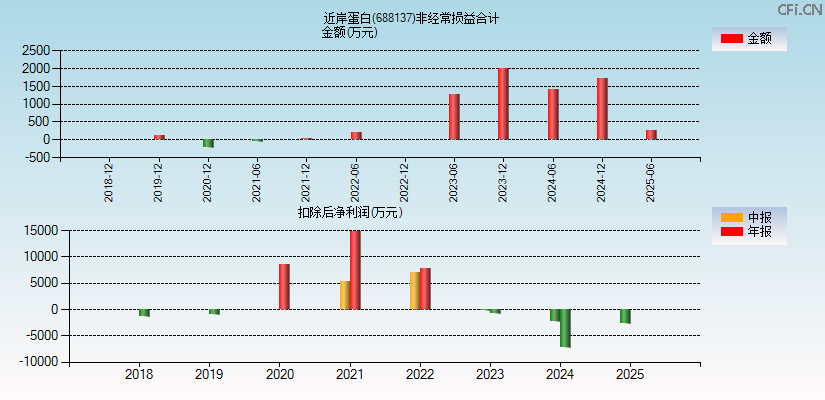 近岸蛋白(688137)分经常性损益合计图
